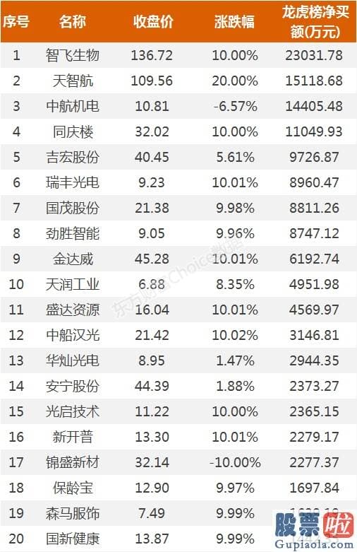 股票行情分析预测直播室-2.3亿资金抢筹智飞生物 机构买入这22股