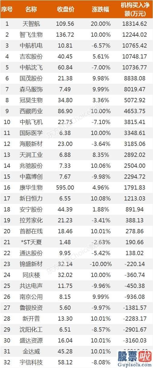 股票行情分析预测直播室-2.3亿资金抢筹智飞生物 机构买入这22股