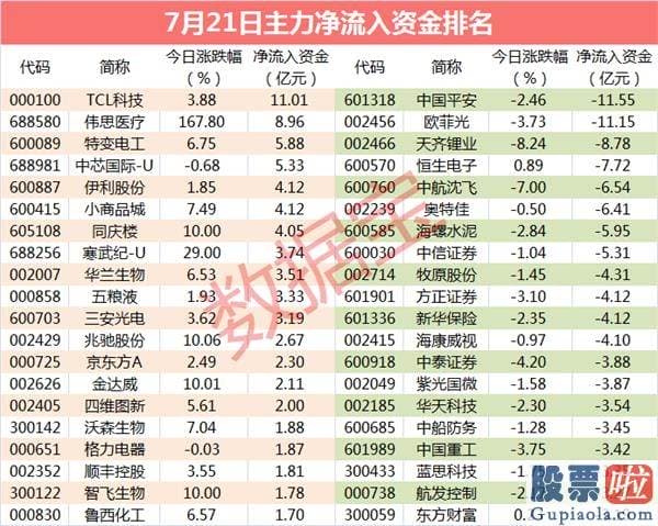 王吉柱股市行情预测分析图：这些科技股获主力暴力抢筹 杀入资金超20亿