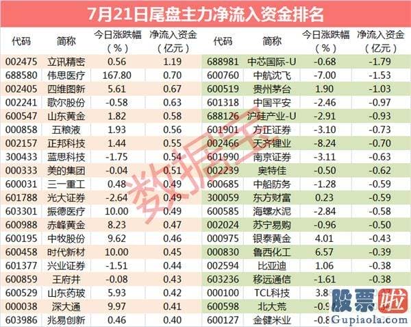 王吉柱股市行情预测分析图：这些科技股获主力暴力抢筹 杀入资金超20亿