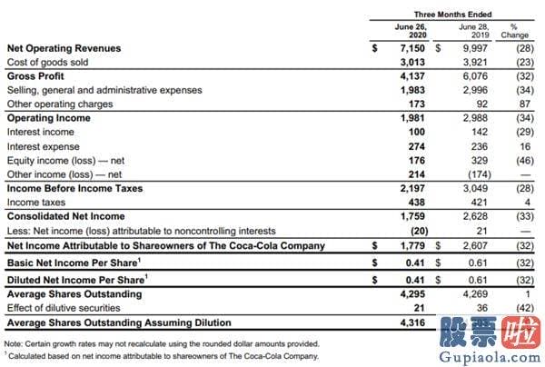 投资美股必须香港卡么_可口可乐Q2营收71.5亿美元 同比下降29%