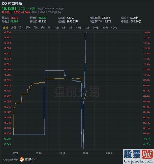 投资美股必须香港卡么_可口可乐Q2营收71.5亿美元 同比下降29%