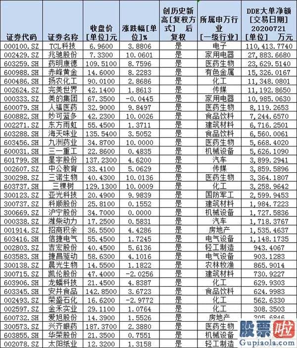 股市行情预测分析走势：轮动！波动分化中59股创历史新高 三角度勾画强势股新特征（附表）