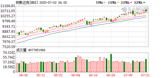 美股是投机还是投资-标普500指数今年迄今转为上涨 然而真正赚钱的股票却是少数！