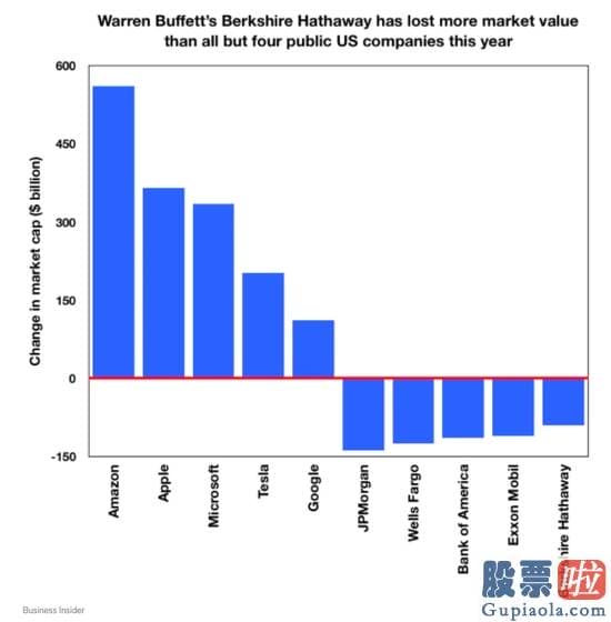 美股更难投资吗：“股神”光环不在？巴菲特在银行石油航空股上巨亏 公司市值蒸发900亿美元！