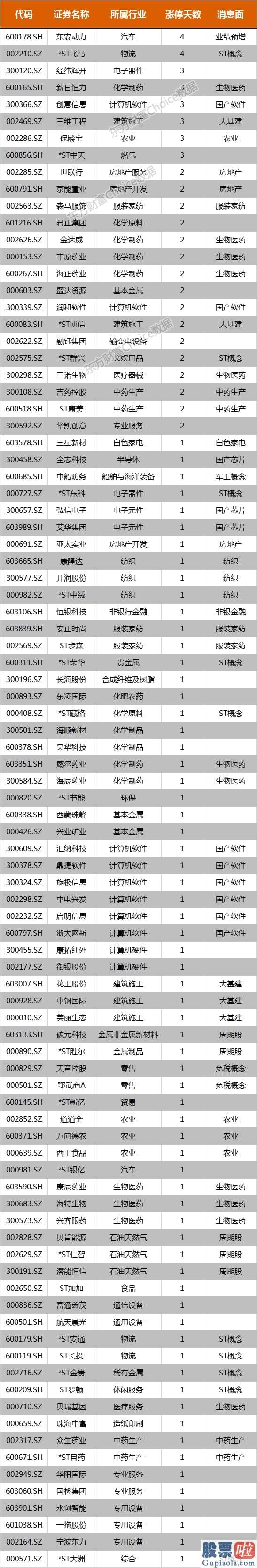 股市行情分析预测-医药涨停潮 东安动力4板