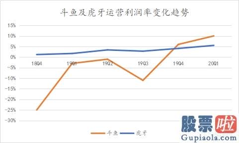 老虎证券美股投资_从上市一周年的“演变” 看斗鱼的长期价值