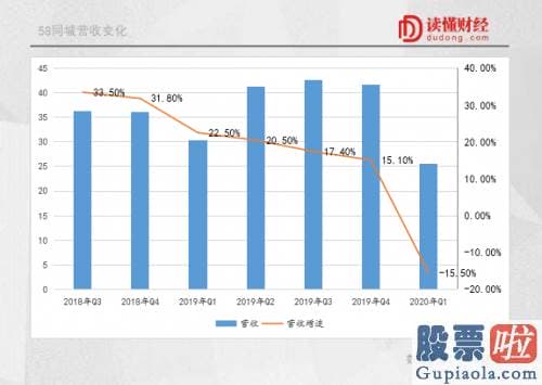 我的美股投资实录-58同城：围城之困