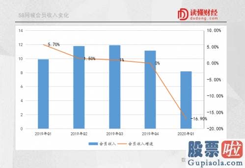 我的美股投资实录-58同城：围城之困