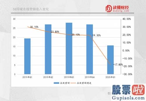 我的美股投资实录-58同城：围城之困