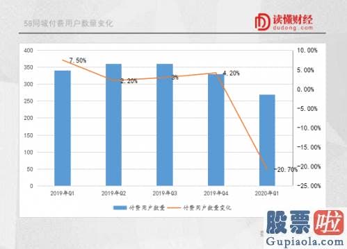 我的美股投资实录-58同城：围城之困