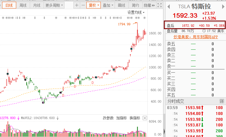 富途投资美股股息税多少：连续四个季度实现盈利！特斯拉有望纳入标普500 年交付50万辆目的不变！