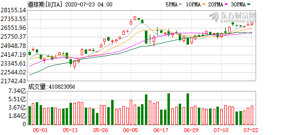 美股投资 痛点：美股全线收高 特斯拉连续四个季度盈利盘后一度涨超6%