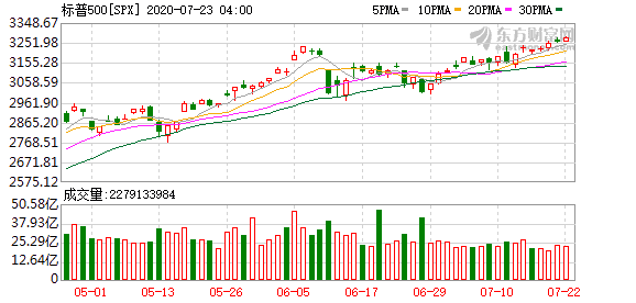 美股投资 痛点：美股全线收高 特斯拉连续四个季度盈利盘后一度涨超6%