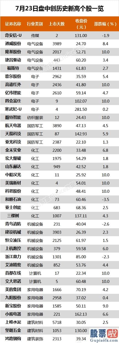 每日股市预测分析：沪深指数跌0.24% 亿纬锂能、九阳股份等77只股票盘中股价创历史新高