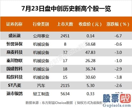 每日股市预测分析：沪深指数跌0.24% 亿纬锂能、九阳股份等77只股票盘中股价创历史新高