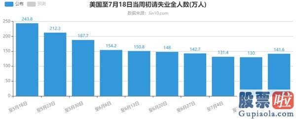 美股投资行业分析_美国初请人数自3月以来首次上升 经济发展复苏停滞？