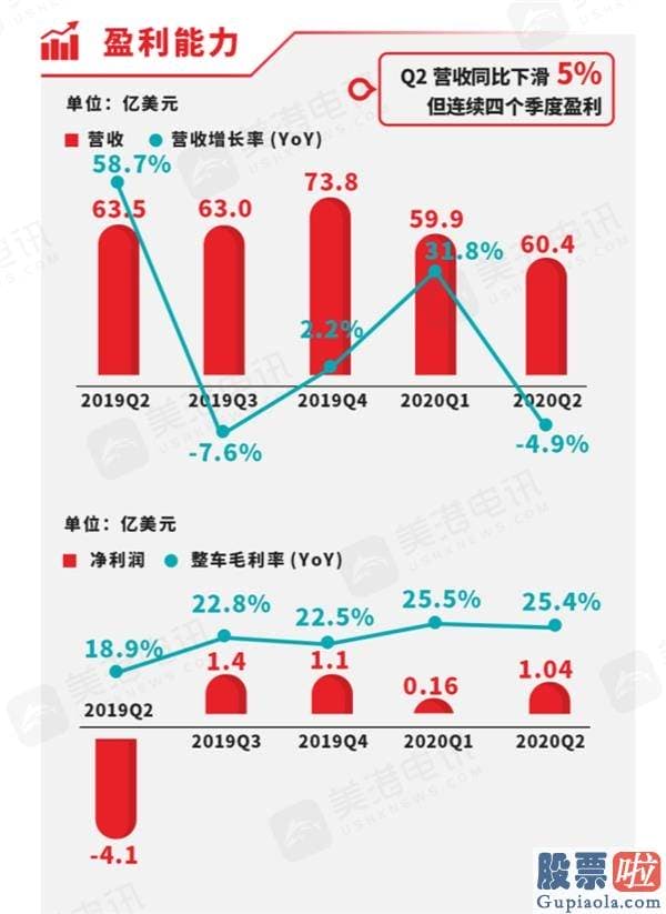 美股投资基金：特斯拉Q2成果亮杀华尔街 但盈利却遭投资大佬质疑