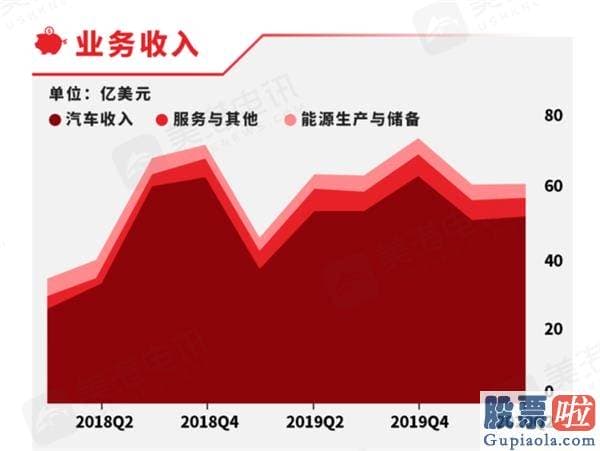 美股投资基金：特斯拉Q2成果亮杀华尔街 但盈利却遭投资大佬质疑