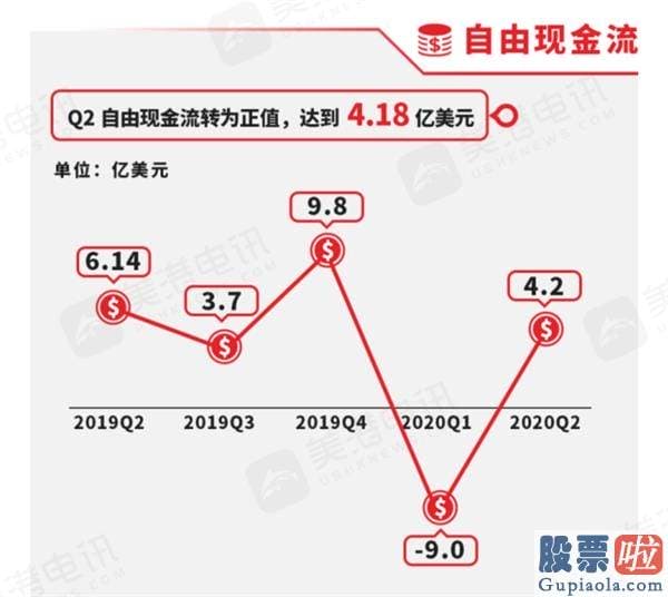 美股投资基金：特斯拉Q2成果亮杀华尔街 但盈利却遭投资大佬质疑