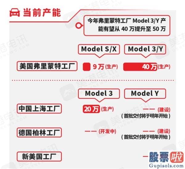 美股投资基金：特斯拉Q2成果亮杀华尔街 但盈利却遭投资大佬质疑