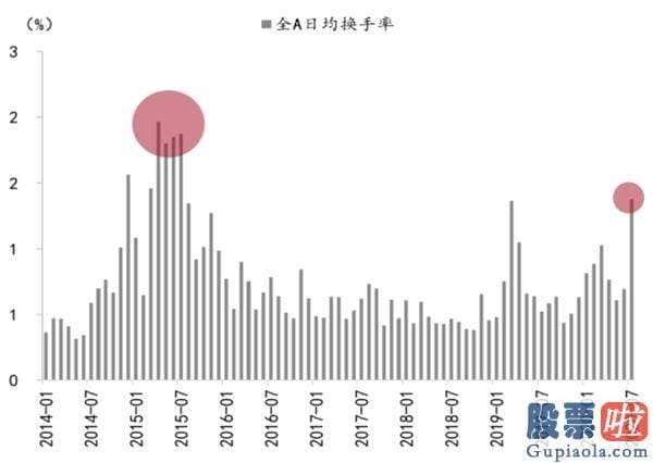 周三股市行情大盘分析预测：A股是全方位牛市還是阶段躁动？