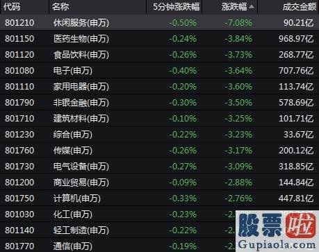 中国股市分析预测第一人郭-创业板指跌4.31%！但这一重大指标延续走高 意味着什么