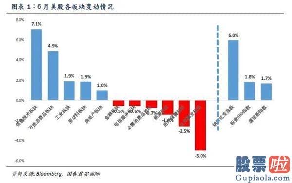 美股 投资账本 国泰君安国际：美国经济发展复苏前景仍存不确定性 警惕美股下半年回调风险