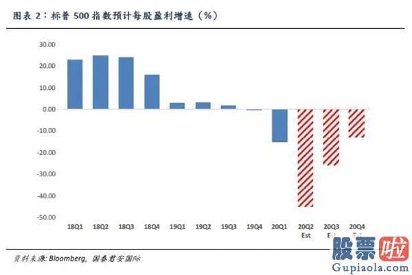 美股 投资账本 国泰君安国际：美国经济发展复苏前景仍存不确定性 警惕美股下半年回调风险