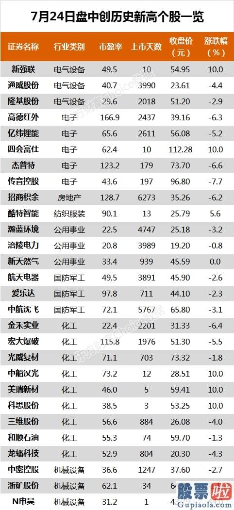 股票行情分析预测师吴劲松 沪深指数跌3.86% 高德红外、通策医疗等62只股票盘中股价创历史新高