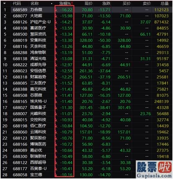 股市行情预测分析2020：罕见大调整！创业板跌超6%、北上资金再度大撤离 两融却仍在加码