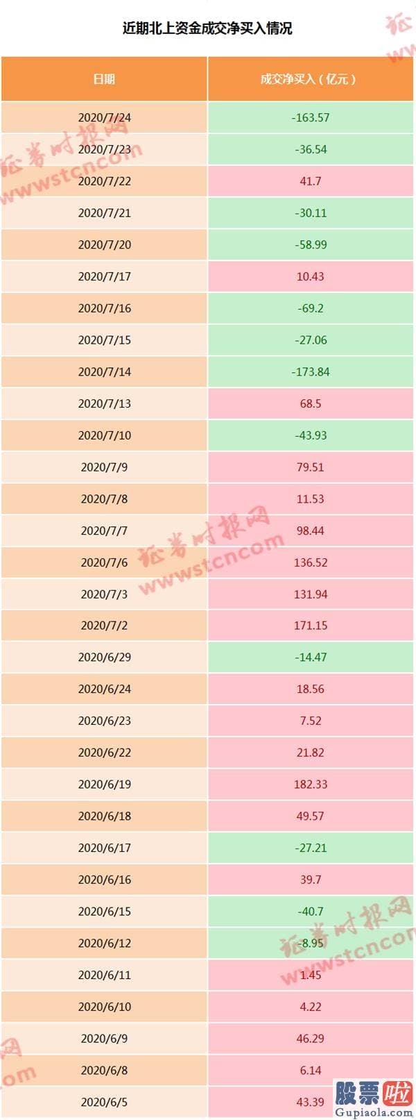 股市行情预测分析2020：罕见大调整！创业板跌超6%、北上资金再度大撤离 两融却仍在加码