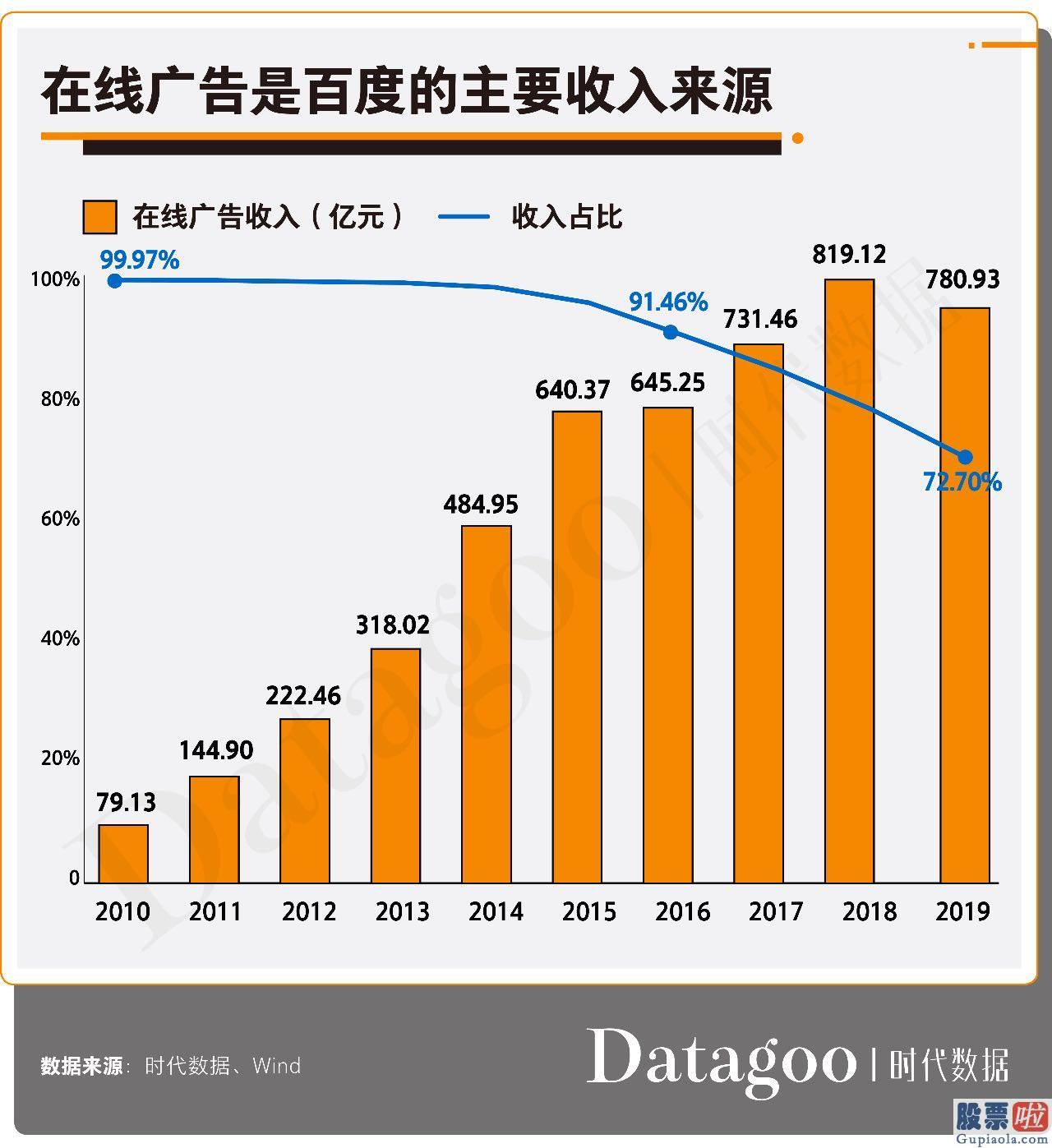 有中国人投资美股嘛 百度“堕落”十年：它是如何把一把好牌打到一塌糊涂