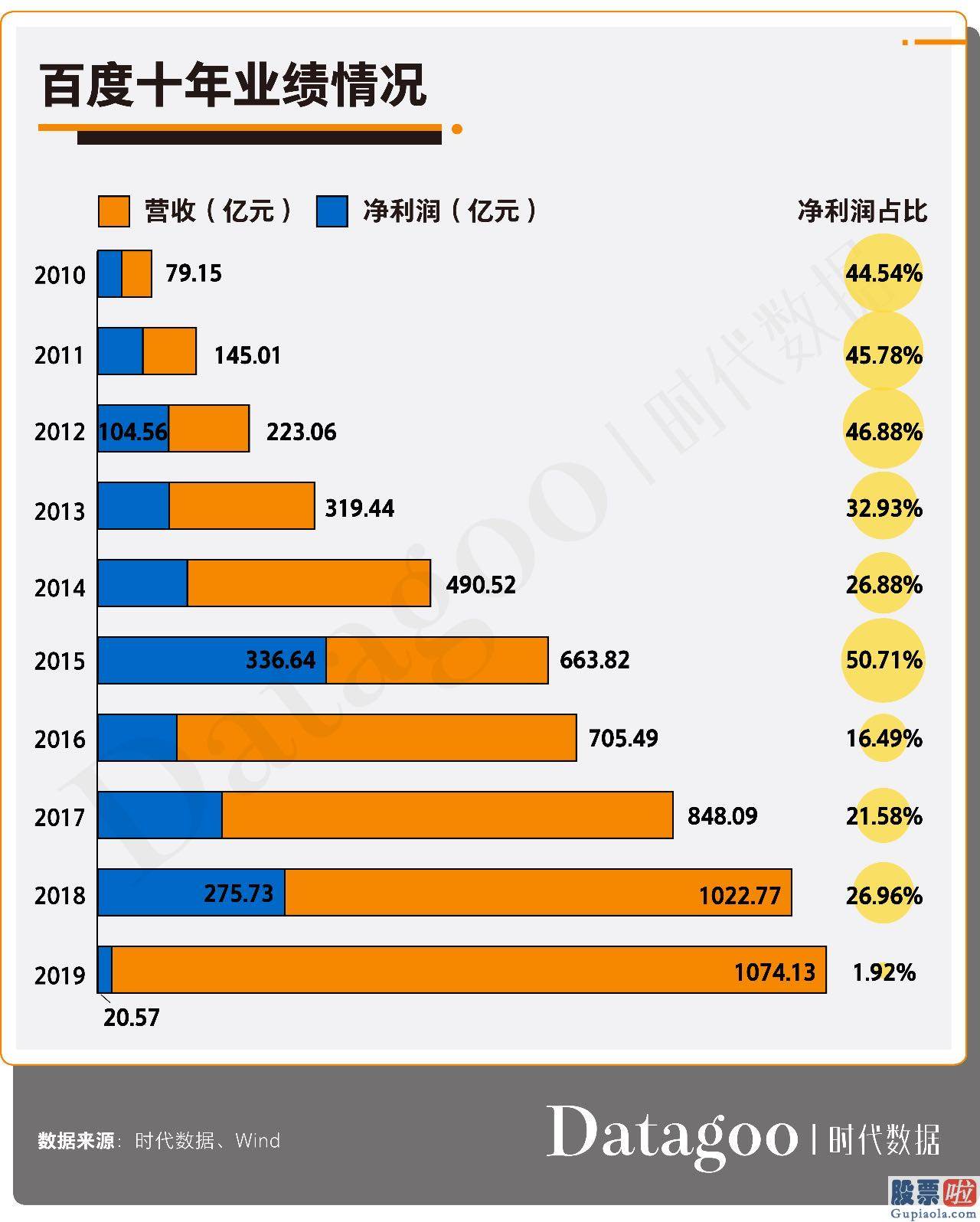 有中国人投资美股嘛 百度“堕落”十年：它是如何把一把好牌打到一塌糊涂