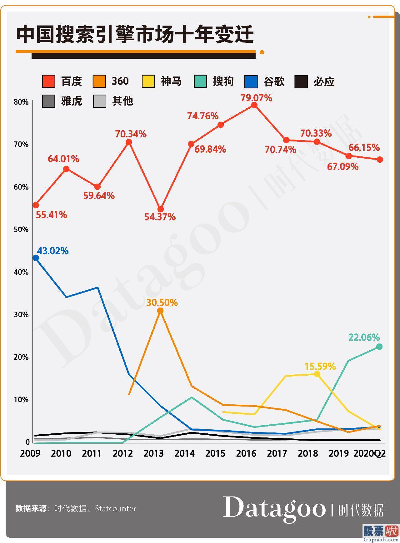 有中国人投资美股嘛 百度“堕落”十年：它是如何把一把好牌打到一塌糊涂