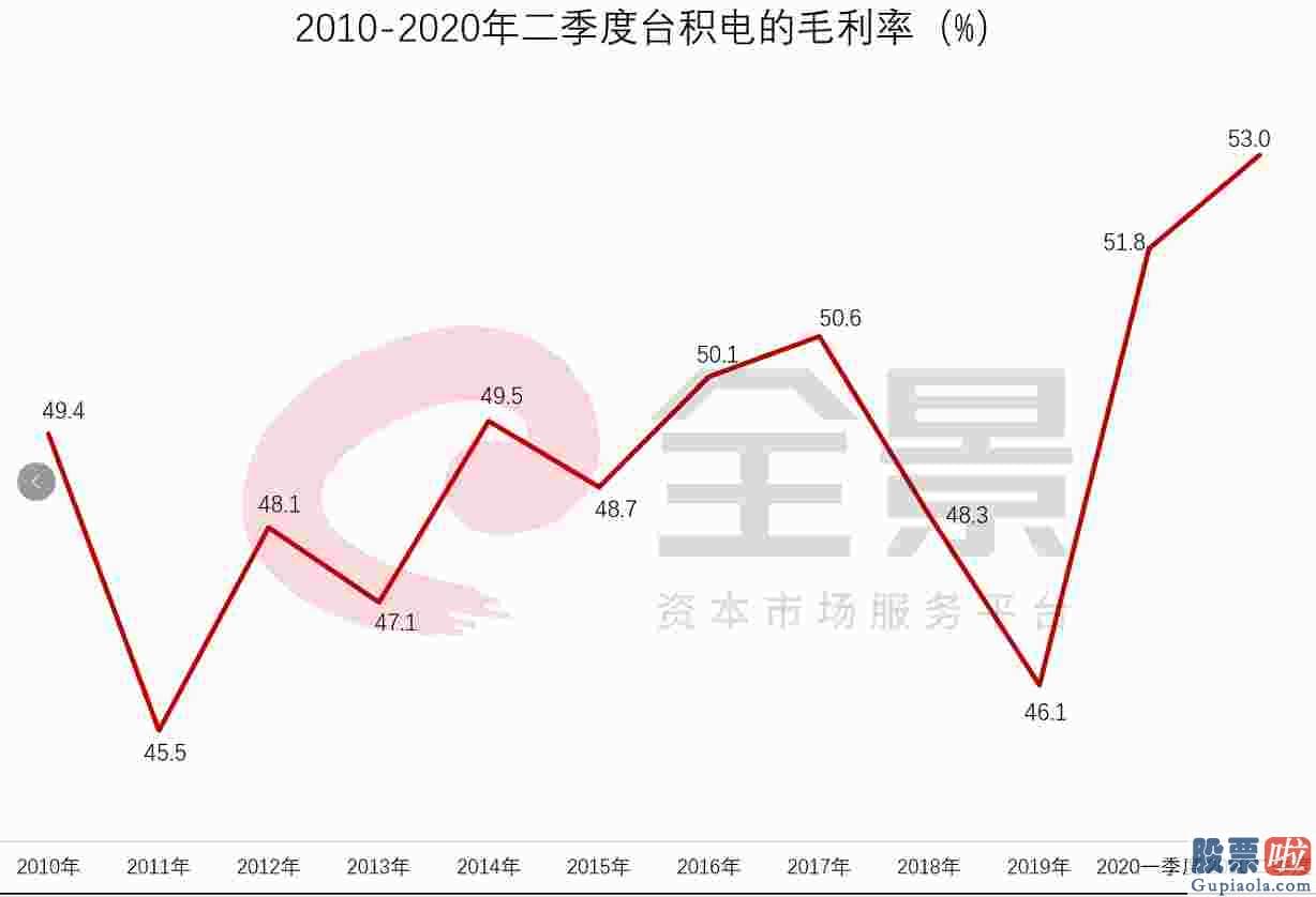 2019美股行情道琼斯_深夜重磅！芯片历史性突破 这公司市值立马飙升3000亿！