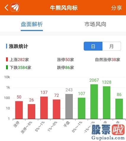 股市行情分析预测图：跌惨！3000亿撤离 大佬喊暂停 牛市还在吗？