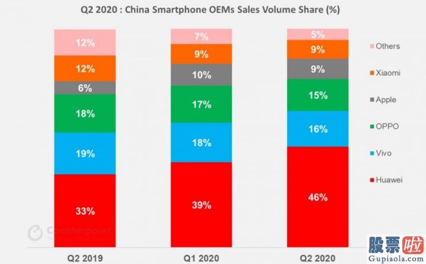 中信投资美股：Q2国内手机销售市场数据：华为销售市场份额居首 苹果增速最快