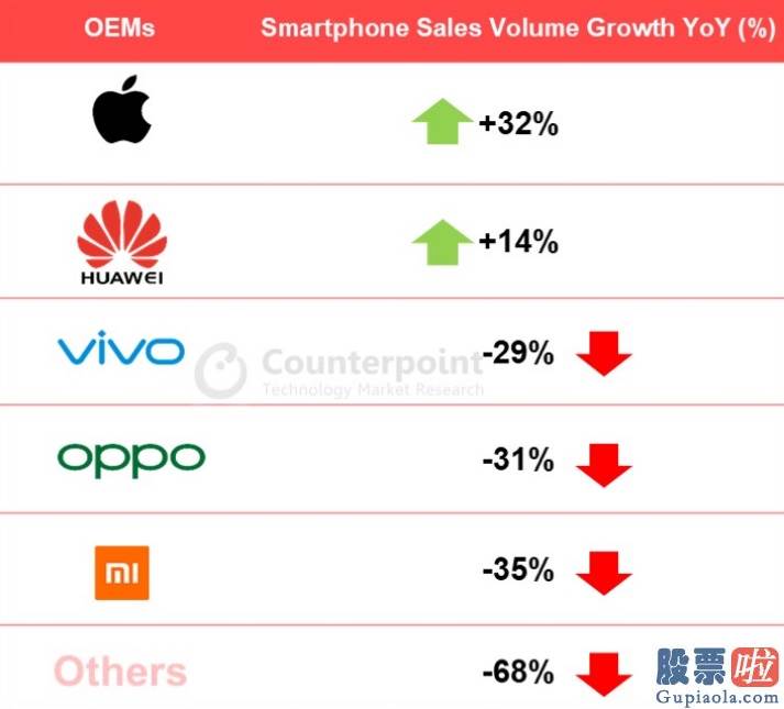 中信投资美股：Q2国内手机销售市场数据：华为销售市场份额居首 苹果增速最快