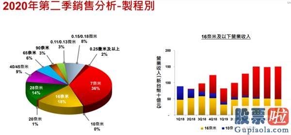 香港投资美股手续费 半导体材料行业变天了！英特尔暴跌16% 这家巨头一夜飙升2300亿