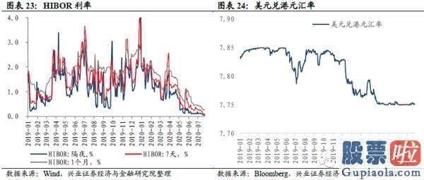 投资美股 回避 购汇：港股美股销售市场数据周报：风险偏好下降 避险资产领涨