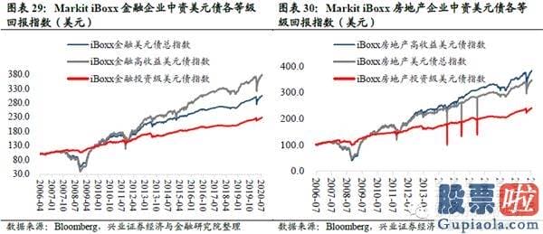 投资美股 回避 购汇：港股美股销售市场数据周报：风险偏好下降 避险资产领涨