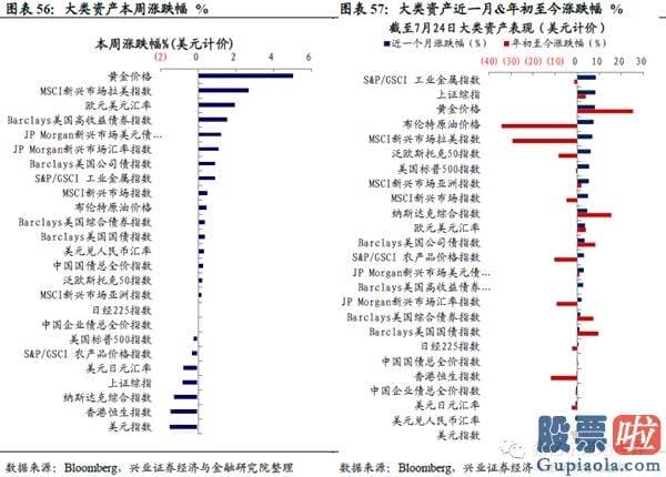 投资美股 回避 购汇：港股美股销售市场数据周报：风险偏好下降 避险资产领涨