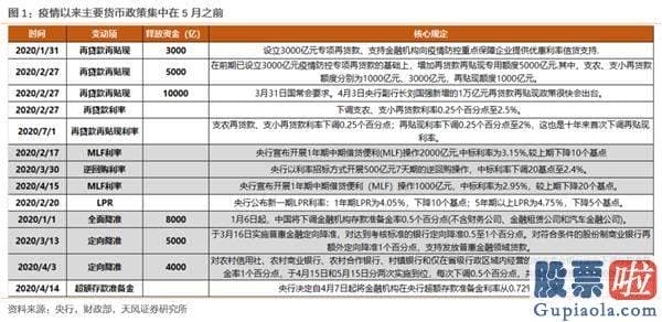 2020股市行情预测分析-增量资金取决于什么？货币会否收缩？