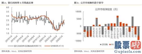 2020股市行情预测分析-增量资金取决于什么？货币会否收缩？