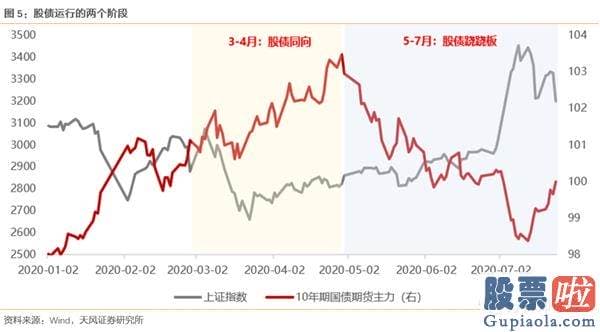 2020股市行情预测分析-增量资金取决于什么？货币会否收缩？