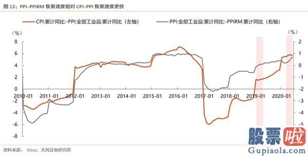 2020股市行情预测分析-增量资金取决于什么？货币会否收缩？