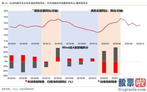 2020股市行情预测分析-增量资金取决于什么？货币会否收缩？