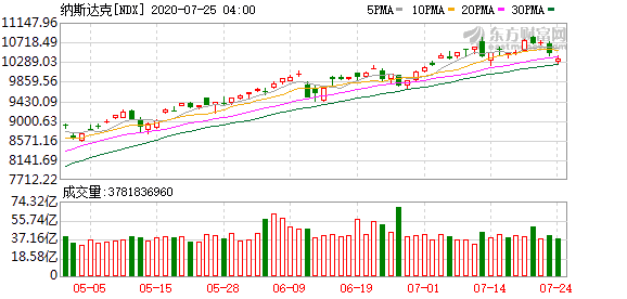 美股投资好吗：新债王：如今的“熊市反弹”像极了1999年