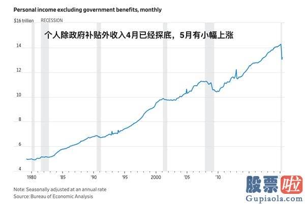 香港投资美股基金 历史上经济发展萧条时 股市也这么背离基础面吗？